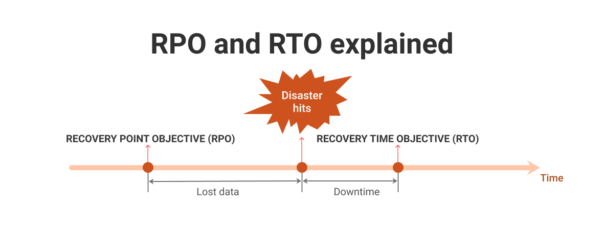 msp360-rto-vs-rpo-difference